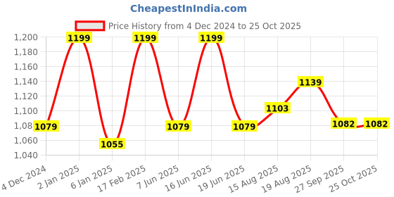 myntra.com HANDICRAFT PALACE Women Printed Structured Sling Bag handicraft palace Price History Graph from 4 Dec 2024 to 24 Oct 2025