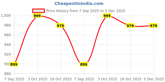 myntra.com HANDICRAFT PALACE Women Red & Brown Woven Design Shawl handicraft palace Price History Graph from 7 Sep 2025 to 5 Dec 2025