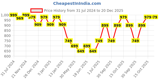 myntra.com HANDICRAFT PALACE Women Red Woven-Design Shawl handicraft palace Price History Graph from 31 Jul 2024 to 20 Dec 2025
