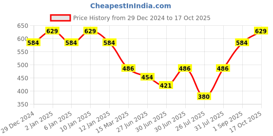 myntra.com HANDICRAFT PALACE Women Self Design Printed Wool Scarf handicraft palace Price History Graph from 29 Dec 2024 to 17 Oct 2025
