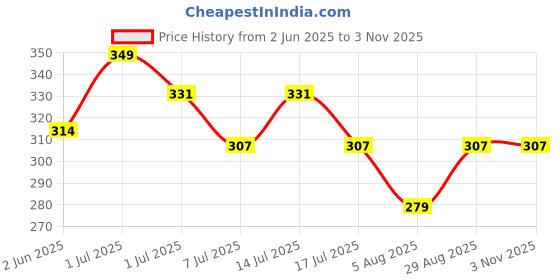 myntra.com HANDICRAFT PALACE Women Self Design Zari Scarf handicraft palace Price History Graph from 2 Jun 2025 to 2 Nov 2025
