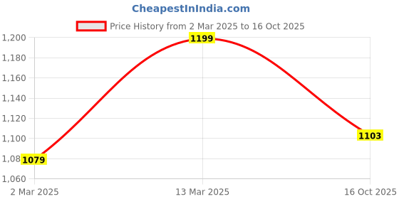 myntra.com HANDICRAFT PALACE Women Solid Printed Oversized Shopper Handheld Bag with Fringed handicraft palace Price History Graph from 2 Mar 2025 to 16 Oct 2025