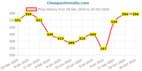 myntra.com HANDICRAFT PALACE Women Wollen Striped Reversible Scarf handicraft palace Price History Graph from 29 Dec 2024 to 29 Oct 2025