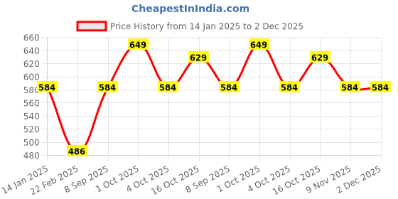 myntra.com HANDICRAFT PALACE Women Wool Self Design Printed Reversible Scarf handicraft palace Price History Graph from 14 Jan 2025 to 1 Dec 2025