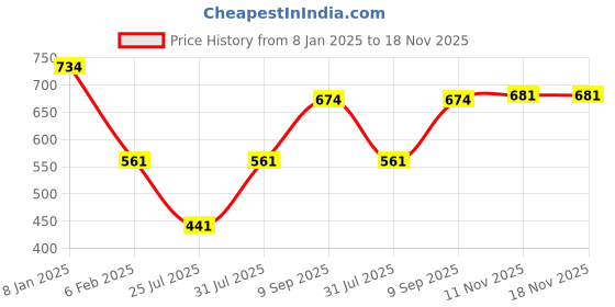 myntra.com HANDICRAFT PALACE Women Woollen Woven Design Stole handicraft palace Price History Graph from 8 Jan 2025 to 18 Nov 2025