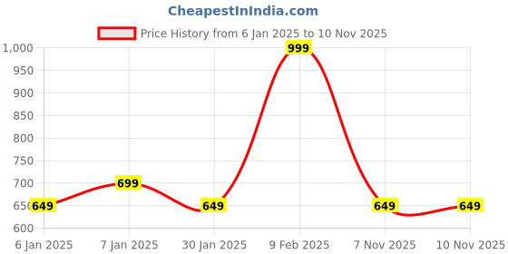 myntra.com HANDICRAFT PALACE Women Woven Design Winter Stole handicraft palace Price History Graph from 6 Jan 2025 to 7 Nov 2025