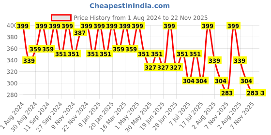 myntra.com HANDICRAFT PALACE Woven Border Cotton Chanderi Dupatta handicraft palace Price History Graph from 1 Aug 2024 to 22 Nov 2025
