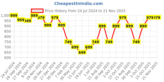 myntra.com HANDICRAFT PALACE Woven Design Jamawar Shawl handicraft palace Price History Graph from 24 Jul 2024 to 20 Nov 2025