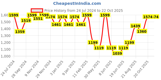 myntra.com HANDICRAFT PALACE Woven Design Paisley Wool Shawl handicraft palace Price History Graph from 24 Jul 2024 to 21 Oct 2025