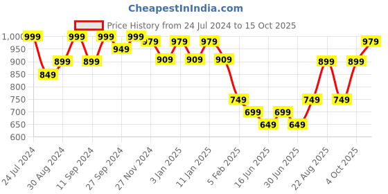 myntra.com HANDICRAFT PALACE Woven Design Wool Shawl handicraft palace Price History Graph from 24 Jul 2024 to 15 Oct 2025