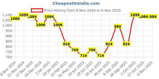 myntra.com HANDICRAFT PALACE Woven Design Wool Shawl handicraft palace Price History Graph from 8 Nov 2024 to 4 Nov 2025