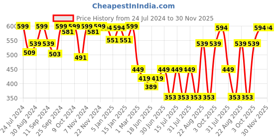 myntra.com HANDICRAFT PALACE Woven Design Woollen Muffler handicraft palace Price History Graph from 24 Jul 2024 to 30 Nov 2025