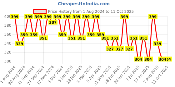myntra.com HANDICRAFT PALACE Woven Design Zari Border Chanderi Dupatta handicraft palace Price History Graph from 1 Aug 2024 to 10 Oct 2025