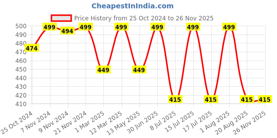 myntra.com HANDICRAFT PALACE Yellow 6 Pieces Printed Cotton Table Napkins handicraft palace Price History Graph from 25 Oct 2024 to 26 Nov 2025