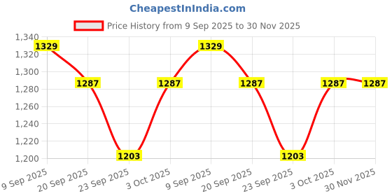 myntra.com HANDICRAFT PALACE Yellow & Brown Set of 5 Embroidered Square Cushion Covers handicraft palace Price History Graph from 9 Sep 2025 to 29 Nov 2025