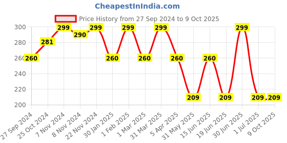 myntra.com HANDICRAFT PALACE Yellow & Green Cotton Rectangular Non-Slip Doormat handicraft palace Price History Graph from 27 Sep 2024 to 8 Oct 2025