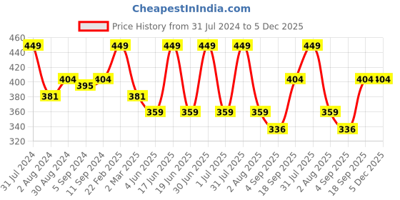 myntra.com HANDICRAFT PALACE Yellow & Red Embroidered Square Cotton Cushion Covers handicraft palace Price History Graph from 31 Jul 2024 to 5 Dec 2025