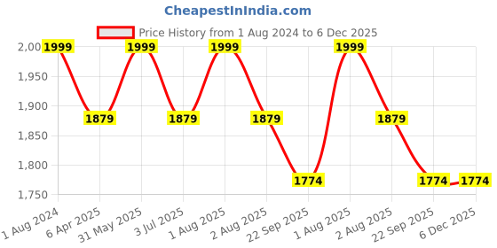 myntra.com HANDICRAFT PALACE Yellow & White 9 Pieces Floral Cotton Rectangle Table Cover handicraft palace Price History Graph from 1 Aug 2024 to 6 Dec 2025