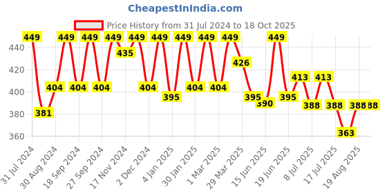 myntra.com HANDICRAFT PALACE Yellow & White Floral Printed Table Runners handicraft palace Price History Graph from 31 Jul 2024 to 18 Oct 2025