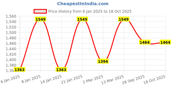 myntra.com HANDICRAFT PALACE Yellow & White Hand Block Printed 6 Seater Cotton Table Covers With 6 Napkins handicraft palace Price History Graph from 6 Jan 2025 to 18 Oct 2025