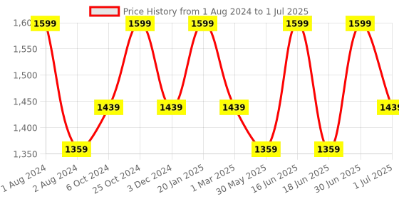myntra.com HANDICRAFT PALACE Yellow & White Printed Rectangular Cotton Carpet handicraft palace Price History Graph from 1 Aug 2024 to 1 Jul 2025