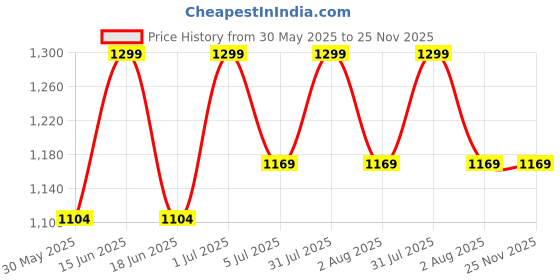 myntra.com HANDICRAFT PALACE Yellow & White Set of 2 Floral Door Curtain handicraft palace Price History Graph from 30 May 2025 to 25 Nov 2025