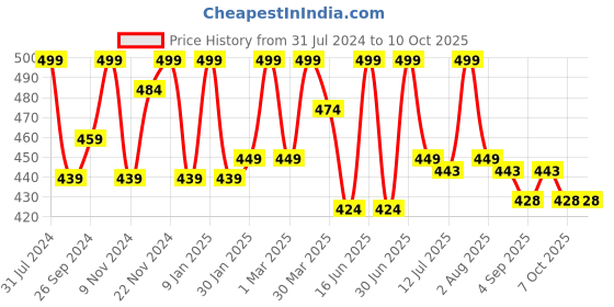 myntra.com HANDICRAFT PALACE Yellow & White Set of 2 Square Cushion Covers handicraft palace Price History Graph from 31 Jul 2024 to 10 Oct 2025