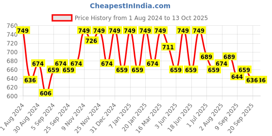 myntra.com HANDICRAFT PALACE Yellow Cotton Khambadiya Patchwork Table Runner handicraft palace Price History Graph from 1 Aug 2024 to 12 Oct 2025