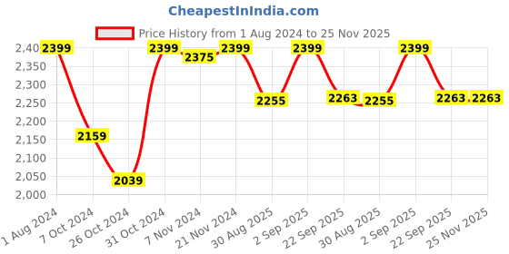 myntra.com HANDICRAFT PALACE Yellow Floral Printed Cotton 8 Seater Round Table Cover With Napkin Set handicraft palace Price History Graph from 1 Aug 2024 to 24 Nov 2025