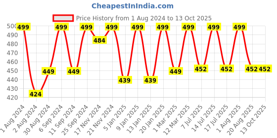 myntra.com HANDICRAFT PALACE Zari Chanderi Silk Dupatta handicraft palace Price History Graph from 1 Aug 2024 to 13 Oct 2025