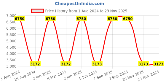 myntra.com HANDICRAFTS PARADISE 2 Pieces Bronze & Orange Metal Medium Crane Showpieces handicrafts paradise Price History Graph from 1 Aug 2024 to 22 Nov 2025