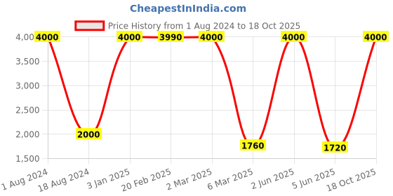 myntra.com HANDICRAFTS PARADISE  2 Pieces Green Metal Medium Men Playing Instruments Showpieces handicrafts paradise Price History Graph from 1 Aug 2024 to 18 Oct 2025