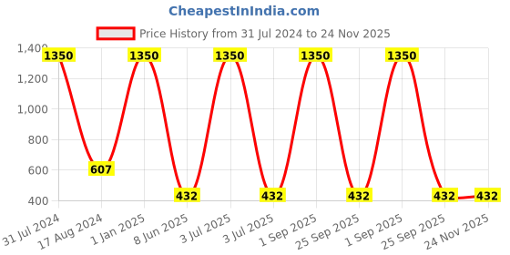 myntra.com HANDICRAFTS PARADISE 2 Pieces White & Red Kalash designed Kundan-studded Pooja Chowki handicrafts paradise Price History Graph from 31 Jul 2024 to 23 Nov 2025