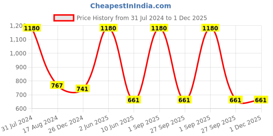 myntra.com HANDICRAFTS PARADISE 4-Pcs Gold Toned Chirag Shaped Diyas handicrafts paradise Price History Graph from 31 Jul 2024 to 1 Dec 2025