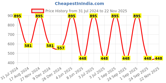 myntra.com HANDICRAFTS PARADISE 4 Pieces Red & Green Peacock-designed Marble Square Pooja Chowki handicrafts paradise Price History Graph from 31 Jul 2024 to 22 Nov 2025