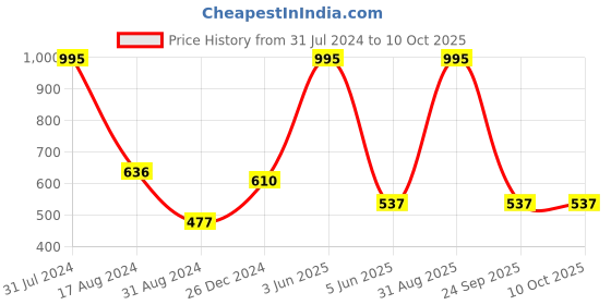 myntra.com HANDICRAFTS PARADISE 4 Pieces White & Red Peacock-designed Ocatagonal Marble Pooja Chowkie handicrafts paradise Price History Graph from 31 Jul 2024 to 4 Oct 2025