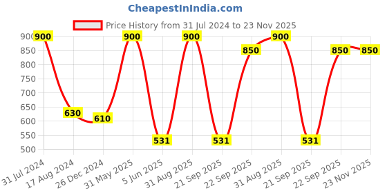 myntra.com HANDICRAFTS PARADISE  Beige & Green Engraving Pattern Metal Traditional Hanging Toran handicrafts paradise Price History Graph from 31 Jul 2024 to 22 Nov 2025