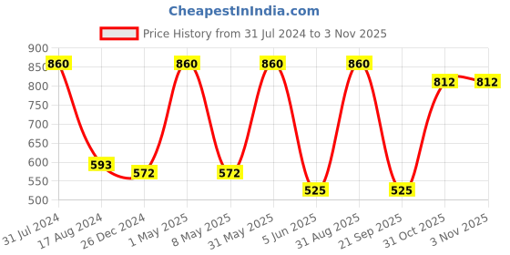 myntra.com HANDICRAFTS PARADISE Beige & Green Metal Traditional Hanging Toran handicrafts paradise Price History Graph from 31 Jul 2024 to 2 Nov 2025
