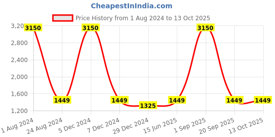 myntra.com HANDICRAFTS PARADISE Black & Silver-toned Elephant Showpiece handicrafts paradise Price History Graph from 1 Aug 2024 to 12 Oct 2025