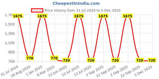 myntra.com HANDICRAFTS PARADISE Black & Yellow Tortoise Showpiece handicrafts paradise Price History Graph from 31 Jul 2024 to 5 Dec 2025