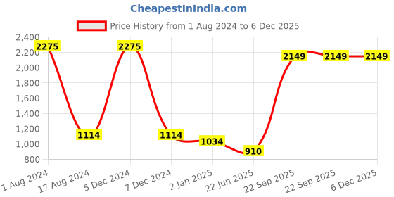 myntra.com HANDICRAFTS PARADISE Blue 2 Pieces Peacock Showpiece handicrafts paradise Price History Graph from 1 Aug 2024 to 5 Dec 2025