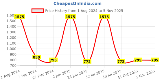 myntra.com HANDICRAFTS PARADISE Blue Wooden Peacock Showpiece handicrafts paradise Price History Graph from 1 Aug 2024 to 4 Nov 2025