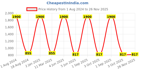 myntra.com HANDICRAFTS PARADISE Bronze & Black Elephant Tea Light Holder Small Figurine Showpiece handicrafts paradise Price History Graph from 1 Aug 2024 to 25 Nov 2025