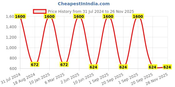 myntra.com HANDICRAFTS PARADISE Bronze Figurine  Cut Work Lantern Tea Light with Handle Showpiece handicrafts paradise Price History Graph from 31 Jul 2024 to 25 Nov 2025