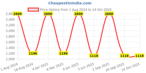myntra.com HANDICRAFTS PARADISE Bronze Textured Medium Basket Showpiece handicrafts paradise Price History Graph from 1 Aug 2024 to 13 Oct 2025