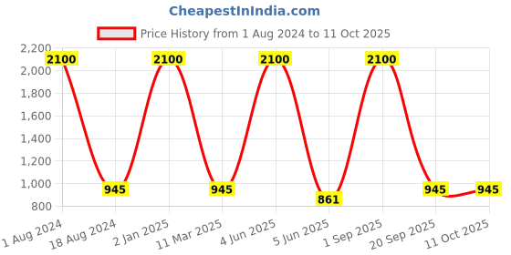 myntra.com HANDICRAFTS PARADISE  Bronze Textured Medium Basket Showpiece handicrafts paradise Price History Graph from 1 Aug 2024 to 11 Oct 2025