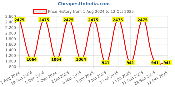 myntra.com HANDICRAFTS PARADISE Bronze-toned Medium Showpiece handicrafts paradise Price History Graph from 1 Aug 2024 to 12 Oct 2025
