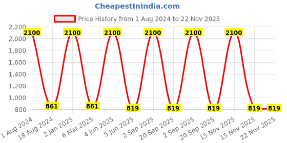 myntra.com HANDICRAFTS PARADISE Brown & Black Antique Cut Work Tea Light With a Handle Showpiece handicrafts paradise Price History Graph from 1 Aug 2024 to 22 Nov 2025