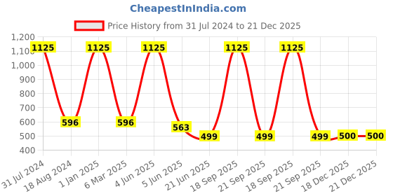 myntra.com HANDICRAFTS PARADISE Brown Owl Showpiece handicrafts paradise Price History Graph from 31 Jul 2024 to 21 Dec 2025