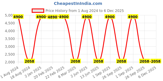 myntra.com HANDICRAFTS PARADISE Brown Paradise Intricate Tea Light Holder Flower Pot Showpiece handicrafts paradise Price History Graph from 1 Aug 2024 to 6 Dec 2025